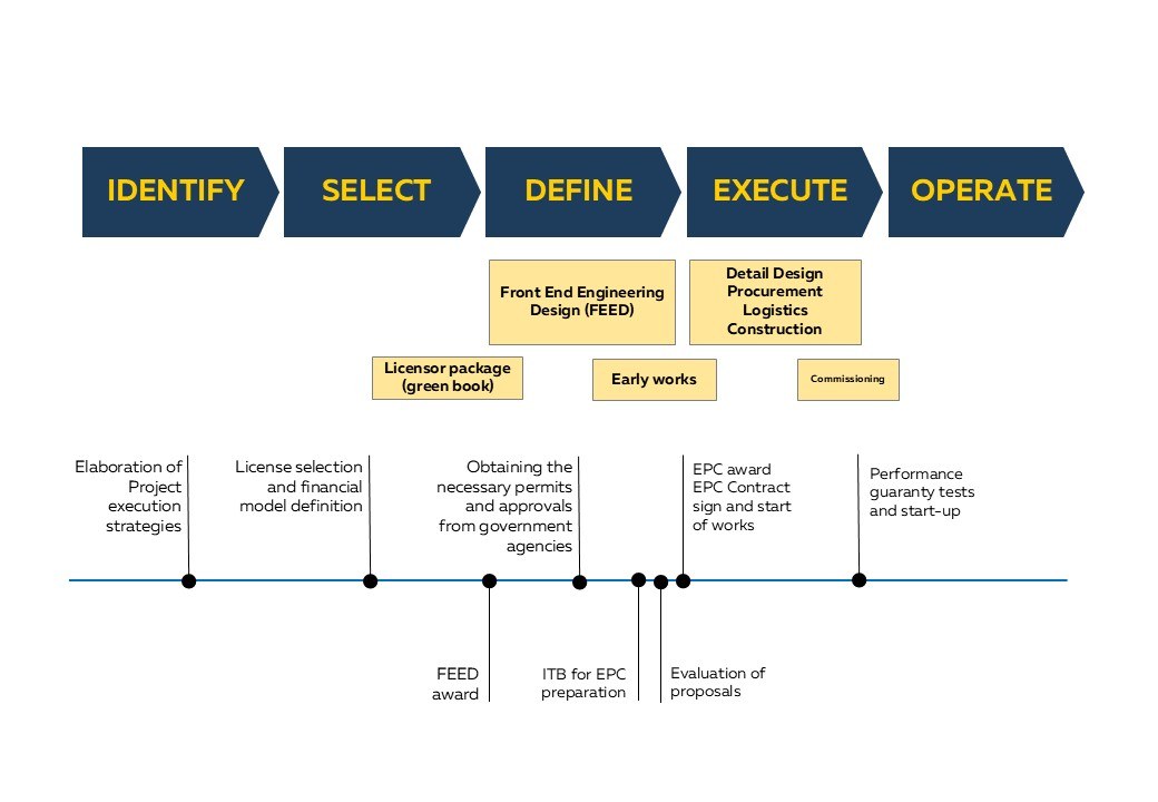 Project milestones across Identify, Select, Define, Execute and Operate phases