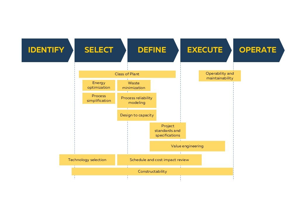 Value Improvement Practices mapped across the project phases