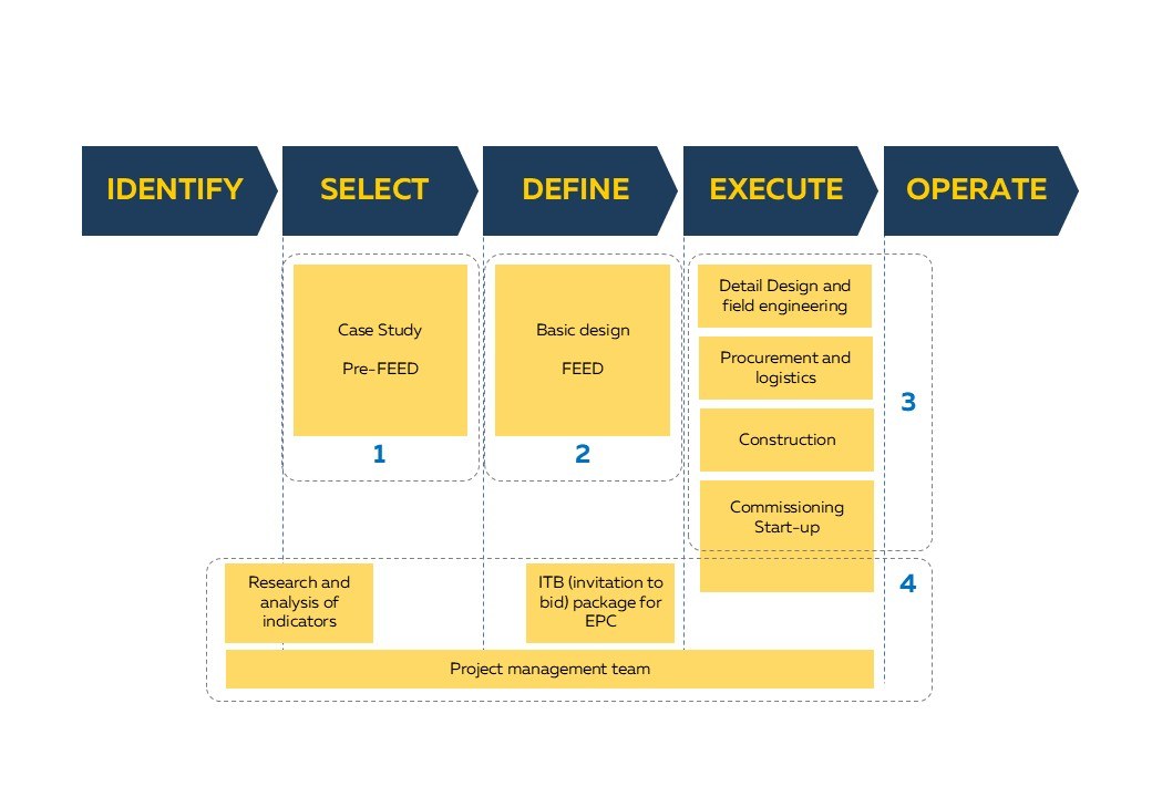 EPC contracting strategy across the project phases
